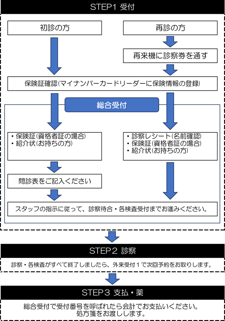 外来受診の流れ